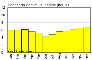 Senhor do Bonfim, Bahia Brazil Annual Precipitation Graph